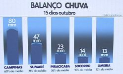 regiao-de-piracicaba-tem-alerta-de-perigo-para-tempestade-com-chance-de-ventos-de-60-km/h