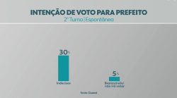 quaest-em-campo-grande,-2o-turno:-adriane-lopes-tem-42%-e-rose-modesto-tem-39%